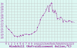 Courbe du refroidissement olien pour Ile de Groix (56)