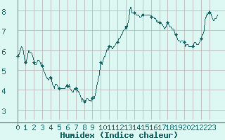 Courbe de l'humidex pour Troyes (10)