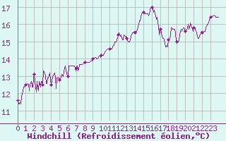 Courbe du refroidissement olien pour Cap de la Hve (76)