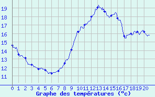 Courbe de tempratures pour Domme (24)