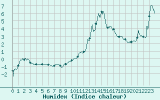 Courbe de l'humidex pour Bagnres-de-Luchon (31)
