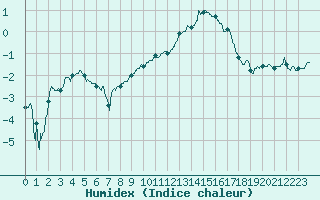 Courbe de l'humidex pour Rodez (12)