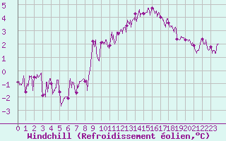 Courbe du refroidissement olien pour Saint-Quentin (02)