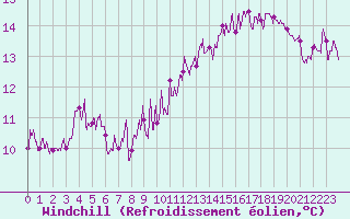 Courbe du refroidissement olien pour Paris - Montsouris (75)