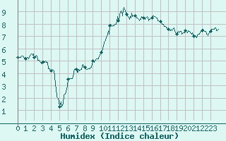 Courbe de l'humidex pour Chteaudun (28)