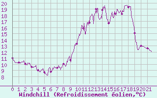 Courbe du refroidissement olien pour Montrieux-en-Sologne (41)