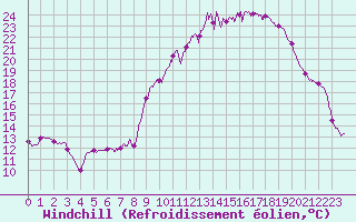Courbe du refroidissement olien pour Colmar (68)