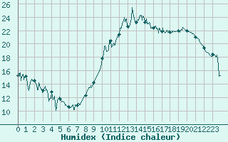 Courbe de l'humidex pour Lannion (22)