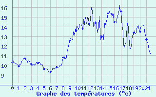 Courbe de tempratures pour Villiers (17)