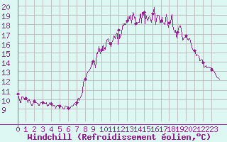 Courbe du refroidissement olien pour Langres (52) 