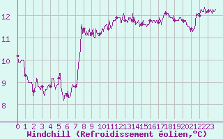 Courbe du refroidissement olien pour Ste (34)