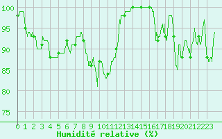 Courbe de l'humidit relative pour Millau - Soulobres (12)