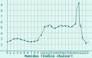 Courbe de l'humidex pour Auch (32)