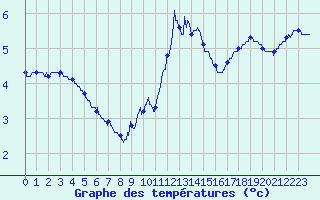 Courbe de tempratures pour Chteau-Chinon (58)