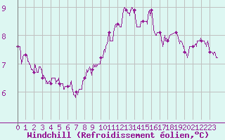 Courbe du refroidissement olien pour Dieppe (76)