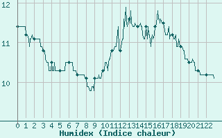 Courbe de l'humidex pour La Boissaude Rochejean (25)