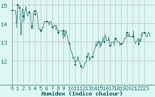 Courbe de l'humidex pour Ile de Groix (56)