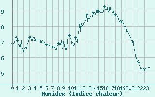 Courbe de l'humidex pour Cap Gris-Nez (62)