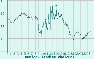 Courbe de l'humidex pour Angers-Marc (49)