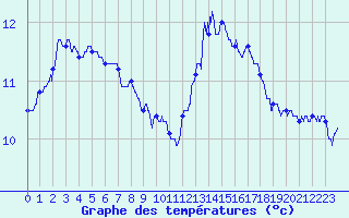 Courbe de tempratures pour Brest (29)