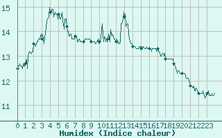 Courbe de l'humidex pour Ile Rousse (2B)