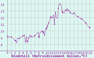 Courbe du refroidissement olien pour Bussang (88)