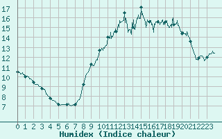 Courbe de l'humidex pour Le Havre - Octeville (76)