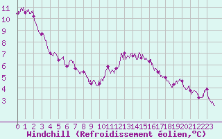 Courbe du refroidissement olien pour Reims-Prunay (51)