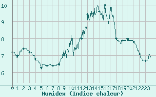 Courbe de l'humidex pour Boulogne (62)