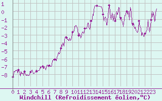 Courbe du refroidissement olien pour Charleville-Mzires (08)