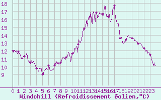 Courbe du refroidissement olien pour Lons-le-Saunier (39)