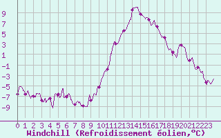 Courbe du refroidissement olien pour Saint-Auban (04)