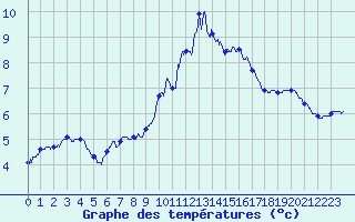 Courbe de tempratures pour Trappes (78)