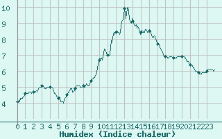 Courbe de l'humidex pour Trappes (78)
