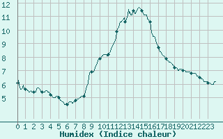 Courbe de l'humidex pour Leucate (11)