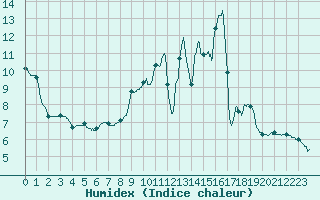 Courbe de l'humidex pour Grenoble CEA (38)