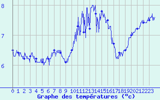 Courbe de tempratures pour Cap de la Hague (50)
