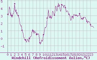 Courbe du refroidissement olien pour Rouen (76)