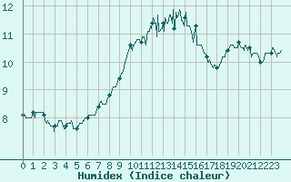 Courbe de l'humidex pour Mont-Aigoual (30)