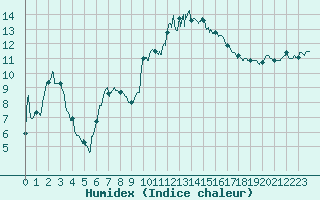 Courbe de l'humidex pour Orange (84)