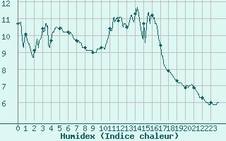 Courbe de l'humidex pour Porquerolles (83)