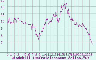 Courbe du refroidissement olien pour Albi (81)