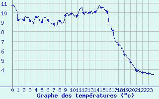 Courbe de tempratures pour Baudemont (71)