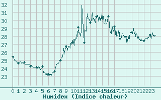 Courbe de l'humidex pour Cap Bar (66)