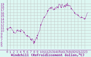 Courbe du refroidissement olien pour Vannes-Sn (56)