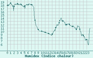 Courbe de l'humidex pour Grenoble/St-Etienne-St-Geoirs (38)