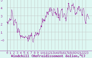 Courbe du refroidissement olien pour Gourdon (46)