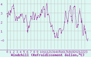 Courbe du refroidissement olien pour Dole-Tavaux (39)