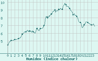 Courbe de l'humidex pour Luxeuil (70)