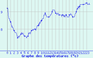 Courbe de tempratures pour Millau - Soulobres (12)